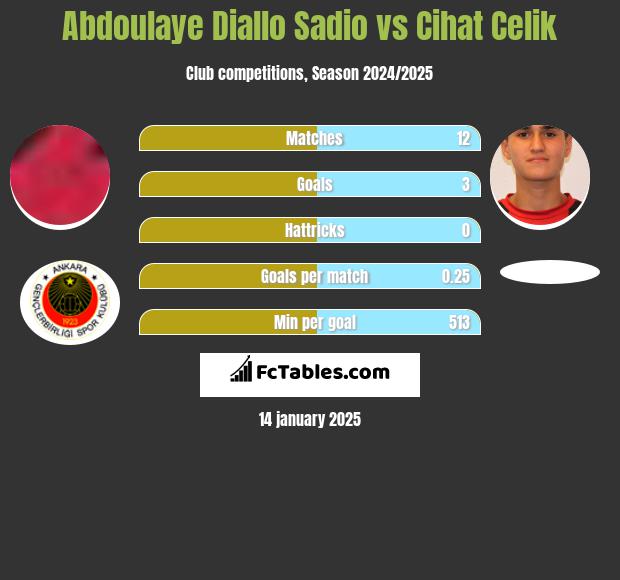 Abdoulaye Diallo Sadio vs Cihat Celik h2h player stats