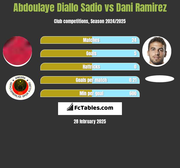 Abdoulaye Diallo Sadio vs Dani Ramirez h2h player stats