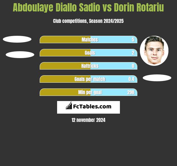 Abdoulaye Diallo Sadio vs Dorin Rotariu h2h player stats