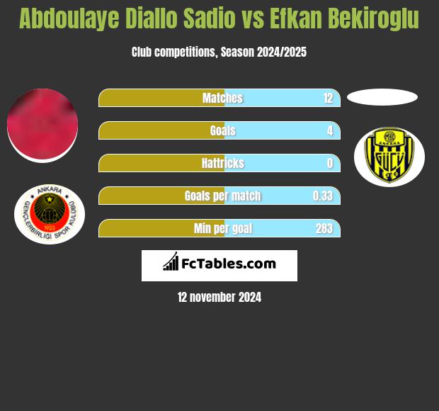 Abdoulaye Diallo Sadio vs Efkan Bekiroglu h2h player stats