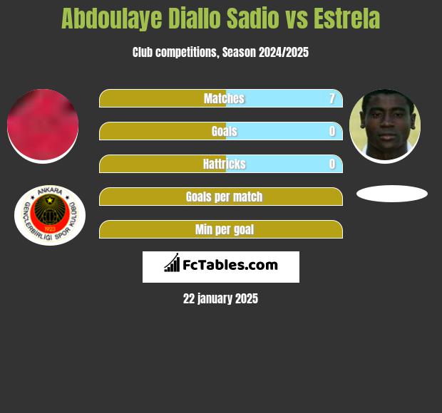 Abdoulaye Diallo Sadio vs Estrela h2h player stats