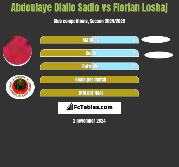 Abdoulaye Diallo Sadio vs Florian Loshaj h2h player stats