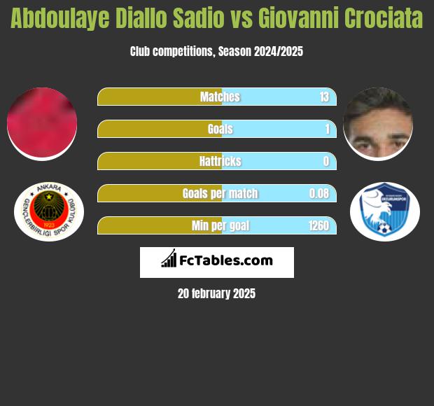 Abdoulaye Diallo Sadio vs Giovanni Crociata h2h player stats