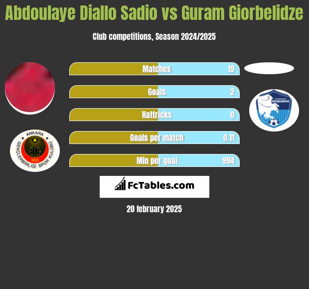 Abdoulaye Diallo Sadio vs Guram Giorbelidze h2h player stats