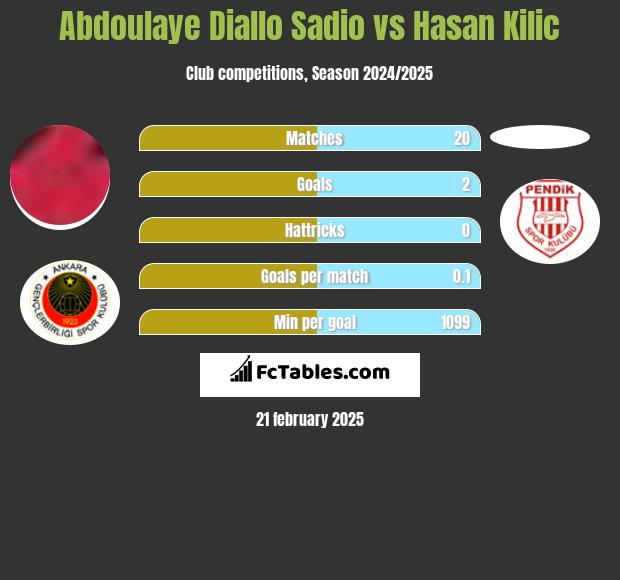 Abdoulaye Diallo Sadio vs Hasan Kilic h2h player stats