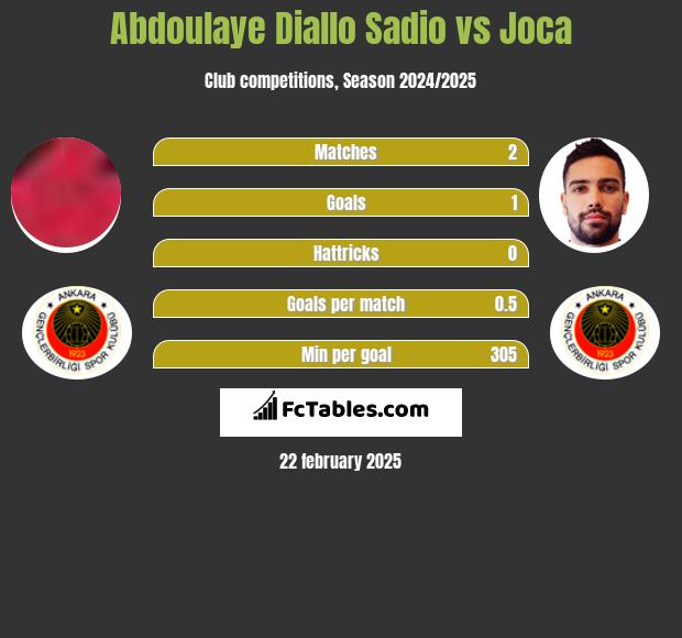 Abdoulaye Diallo Sadio vs Joca h2h player stats