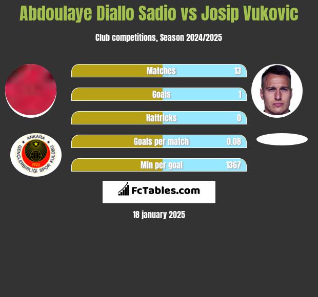 Abdoulaye Diallo Sadio vs Josip Vukovic h2h player stats