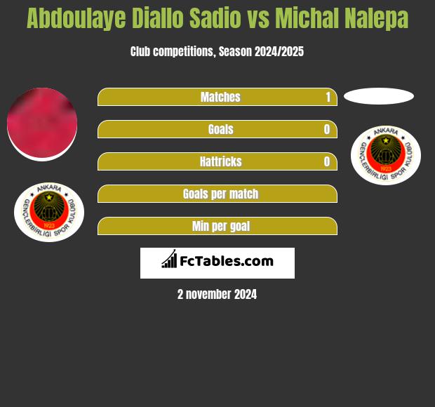 Abdoulaye Diallo Sadio vs Michal Nalepa h2h player stats