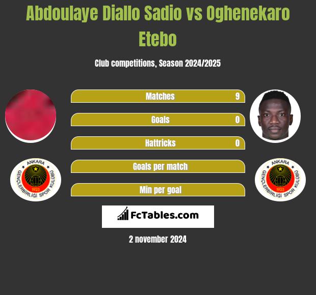 Abdoulaye Diallo Sadio vs Oghenekaro Etebo h2h player stats