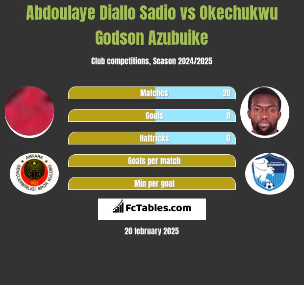 Abdoulaye Diallo Sadio vs Okechukwu Godson Azubuike h2h player stats