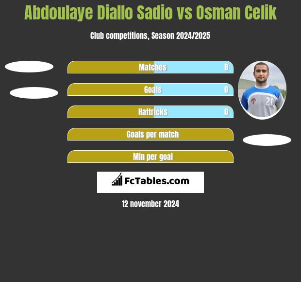 Abdoulaye Diallo Sadio vs Osman Celik h2h player stats