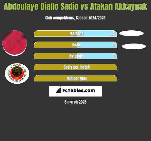 Abdoulaye Diallo Sadio vs Atakan Akkaynak h2h player stats