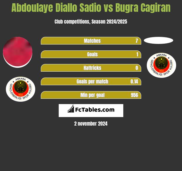 Abdoulaye Diallo Sadio vs Bugra Cagiran h2h player stats