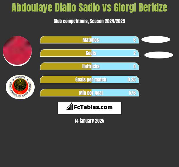 Abdoulaye Diallo Sadio vs Giorgi Beridze h2h player stats