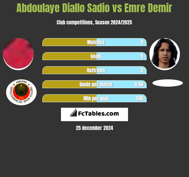 Abdoulaye Diallo Sadio vs Emre Demir h2h player stats