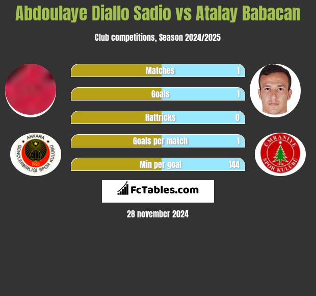 Abdoulaye Diallo Sadio vs Atalay Babacan h2h player stats