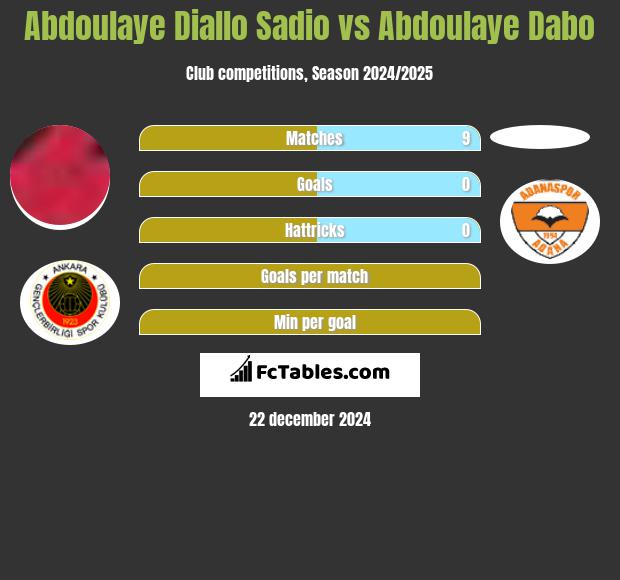 Abdoulaye Diallo Sadio vs Abdoulaye Dabo h2h player stats