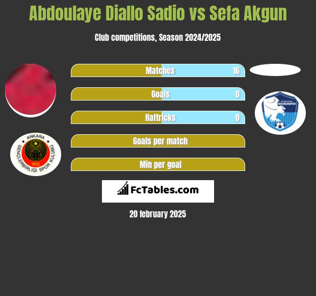 Abdoulaye Diallo Sadio vs Sefa Akgun h2h player stats