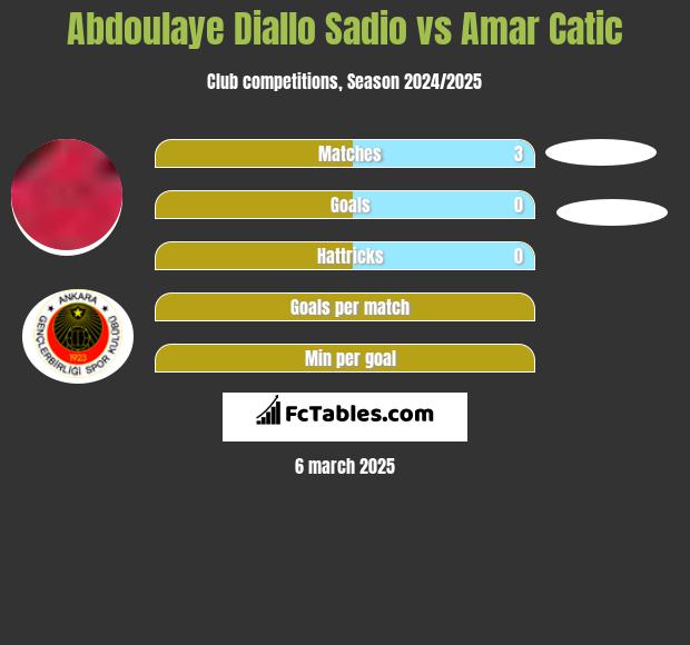 Abdoulaye Diallo Sadio vs Amar Catic h2h player stats