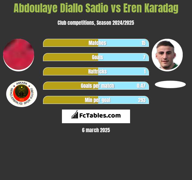 Abdoulaye Diallo Sadio vs Eren Karadag h2h player stats