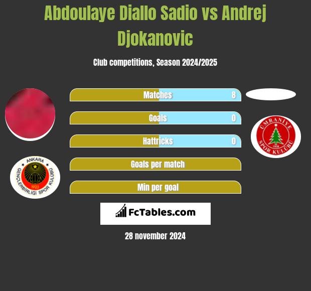 Abdoulaye Diallo Sadio vs Andrej Djokanovic h2h player stats