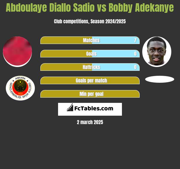 Abdoulaye Diallo Sadio vs Bobby Adekanye h2h player stats