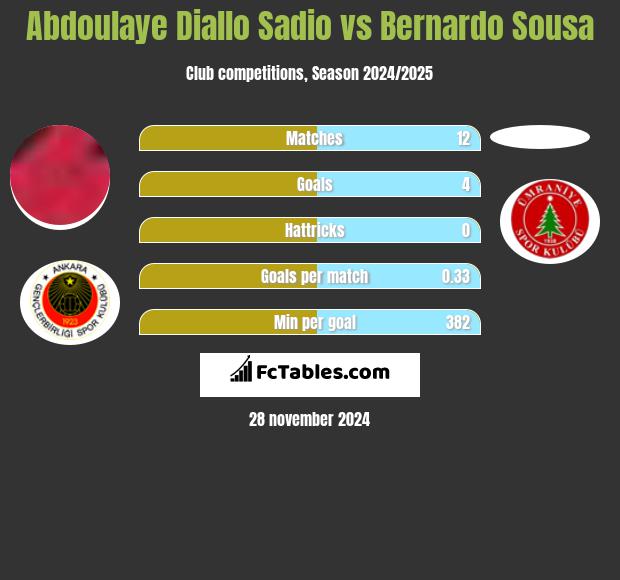 Abdoulaye Diallo Sadio vs Bernardo Sousa h2h player stats