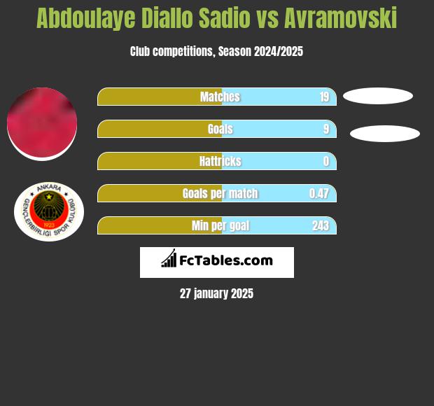 Abdoulaye Diallo Sadio vs Avramovski h2h player stats