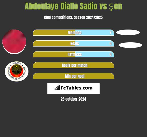 Abdoulaye Diallo Sadio vs Şen h2h player stats