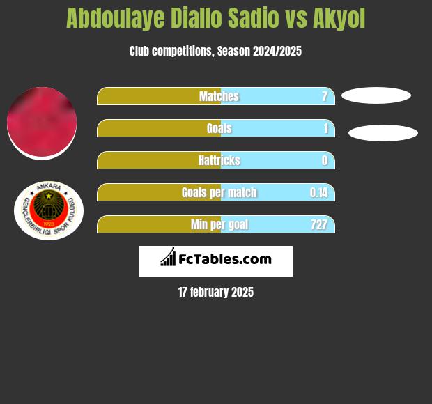 Abdoulaye Diallo Sadio vs Akyol h2h player stats