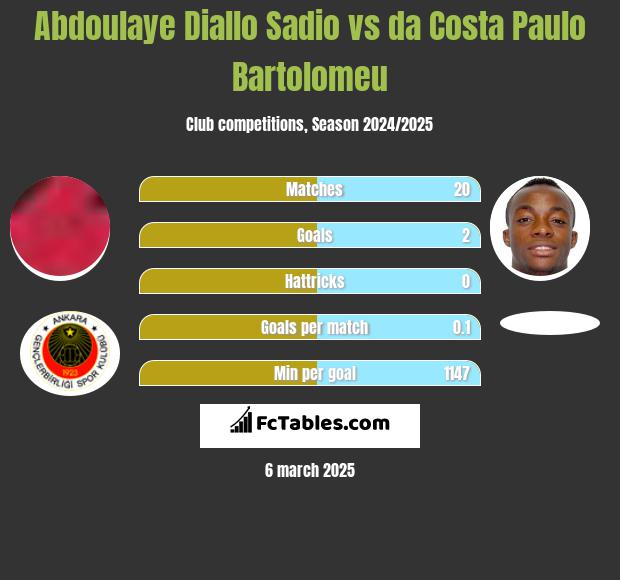 Abdoulaye Diallo Sadio vs da Costa Paulo Bartolomeu h2h player stats