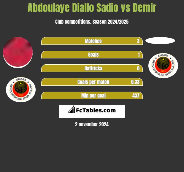 Abdoulaye Diallo Sadio vs Demir h2h player stats