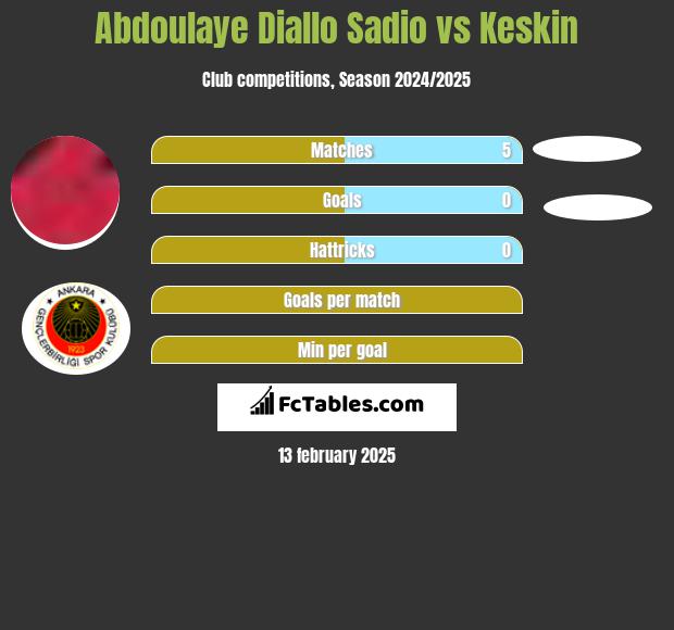 Abdoulaye Diallo Sadio vs Keskin h2h player stats