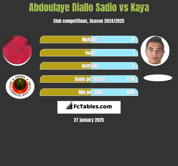 Abdoulaye Diallo Sadio vs Kaya h2h player stats