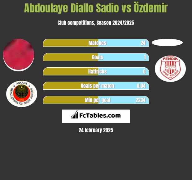 Abdoulaye Diallo Sadio vs Özdemir h2h player stats