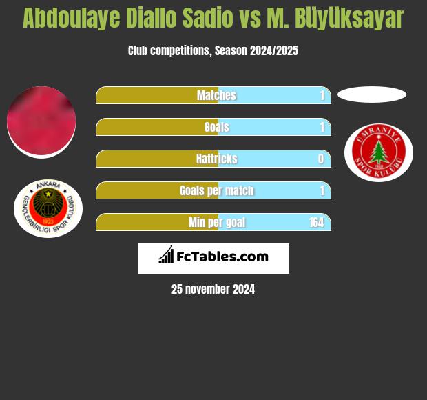 Abdoulaye Diallo Sadio vs M. Büyüksayar h2h player stats