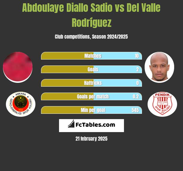 Abdoulaye Diallo Sadio vs Del Valle Rodríguez h2h player stats