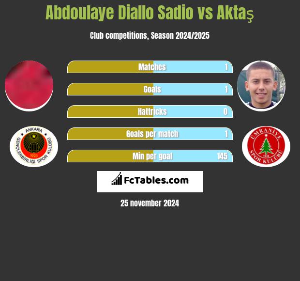 Abdoulaye Diallo Sadio vs Aktaş h2h player stats