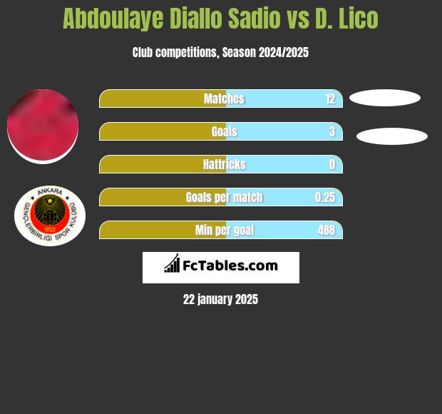 Abdoulaye Diallo Sadio vs D. Lico h2h player stats