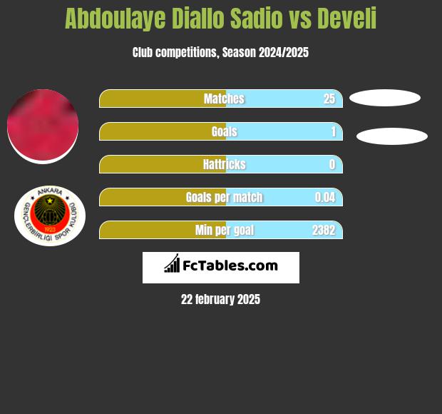 Abdoulaye Diallo Sadio vs Develi h2h player stats