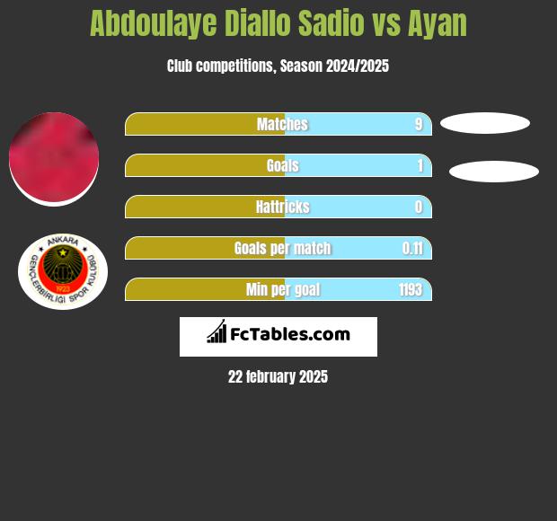 Abdoulaye Diallo Sadio vs Ayan h2h player stats