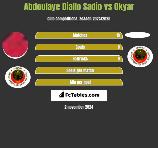 Abdoulaye Diallo Sadio vs Okyar h2h player stats