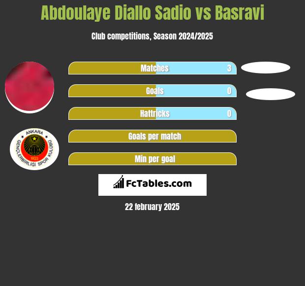 Abdoulaye Diallo Sadio vs Basravi h2h player stats