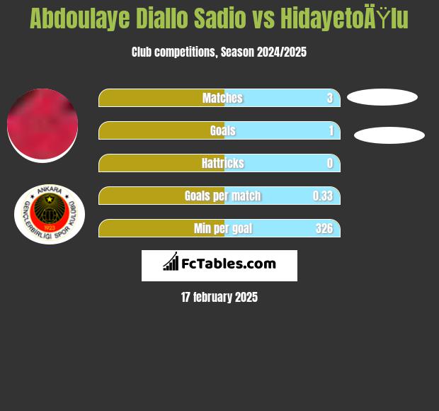 Abdoulaye Diallo Sadio vs HidayetoÄŸlu h2h player stats