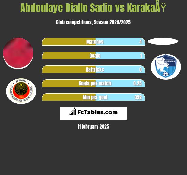 Abdoulaye Diallo Sadio vs KarakaÅŸ h2h player stats