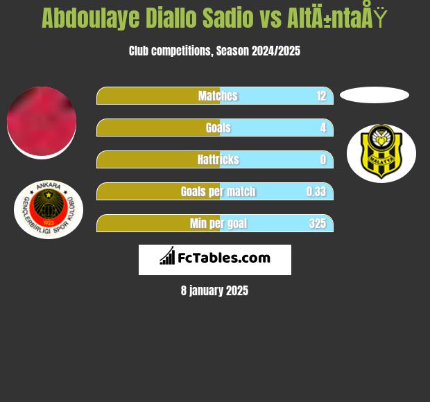 Abdoulaye Diallo Sadio vs AltÄ±ntaÅŸ h2h player stats