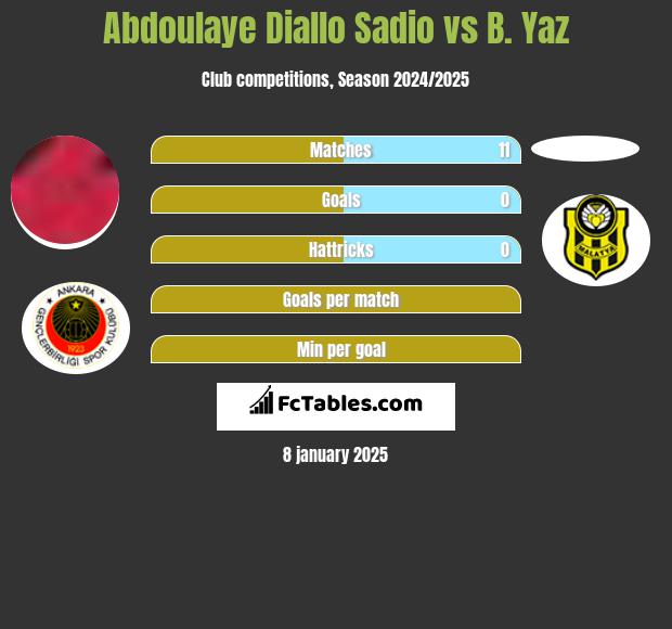 Abdoulaye Diallo Sadio vs B. Yaz h2h player stats