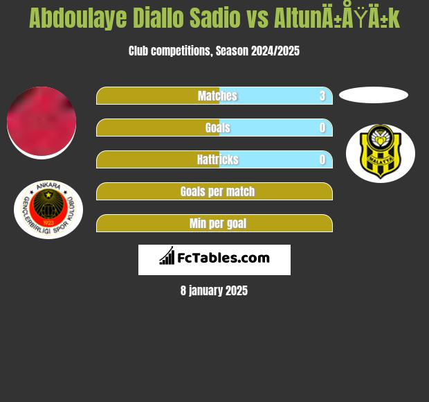 Abdoulaye Diallo Sadio vs AltunÄ±ÅŸÄ±k h2h player stats