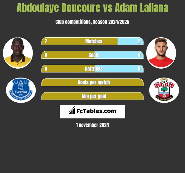 Abdoulaye Doucoure vs Adam Lallana h2h player stats