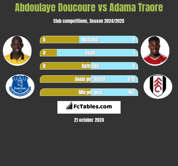 Abdoulaye Doucoure vs Adama Traore h2h player stats